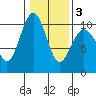 Port Jefferson tide chart for Monday, February 3, 2025