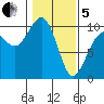 Port Jefferson tide chart for Wednesday, February 5, 2025