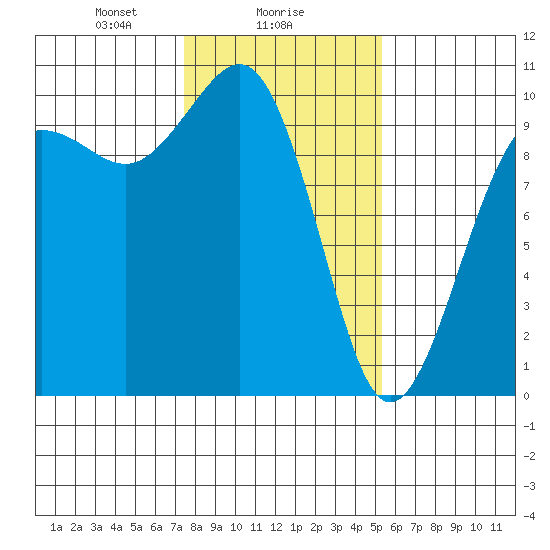 Port Jefferson tide chart for Thursday, February 6, 2025