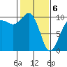 Port Jefferson tide chart for Thursday, February 6, 2025