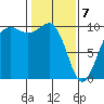 Port Jefferson tide chart for Friday, February 7, 2025