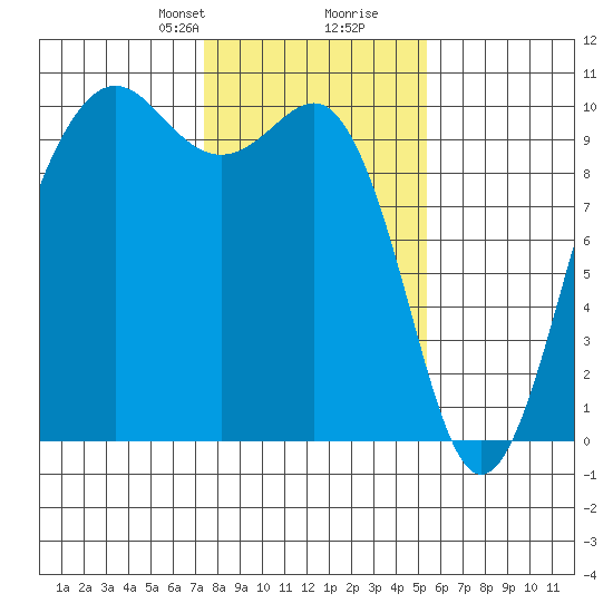Port Jefferson tide chart for Saturday, February 8, 2025