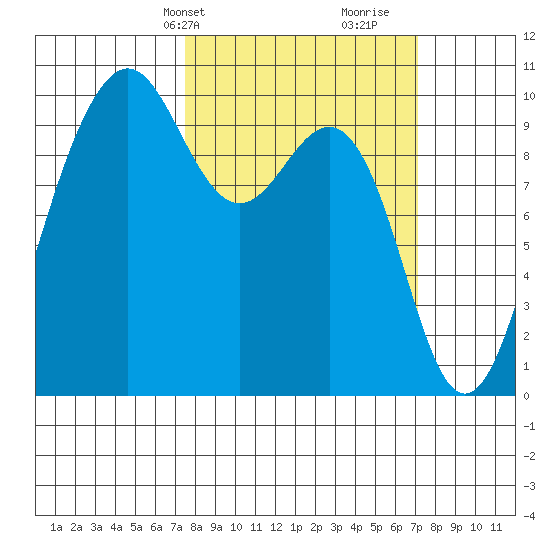 Port Jefferson tide chart for Monday, March 10, 2025