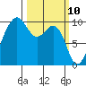 Port Jefferson tide chart for Monday, March 10, 2025