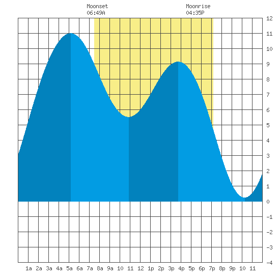 Port Jefferson tide chart for Tuesday, March 11, 2025