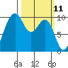 Port Jefferson tide chart for Tuesday, March 11, 2025