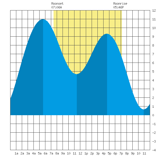 Port Jefferson tide chart for Wednesday, March 12, 2025