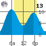 Port Jefferson tide chart for Thursday, March 13, 2025