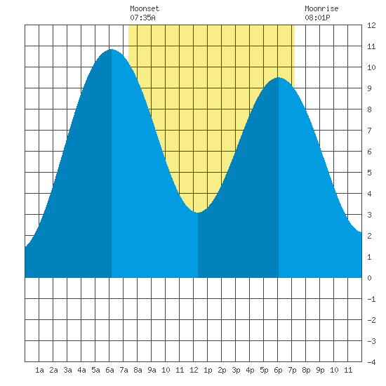 Port Jefferson tide chart for Friday, March 14, 2025