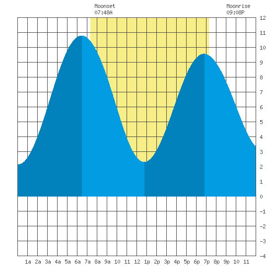 Port Jefferson tide chart for Saturday, March 15, 2025