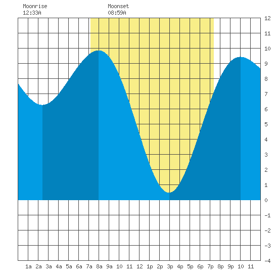 Port Jefferson tide chart for Wednesday, March 19, 2025