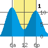 Port Jefferson tide chart for Saturday, March 1, 2025
