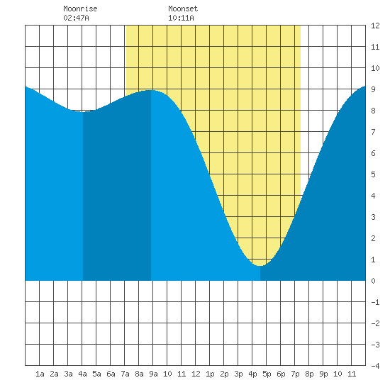Port Jefferson tide chart for Friday, March 21, 2025