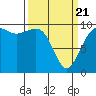 Port Jefferson tide chart for Friday, March 21, 2025