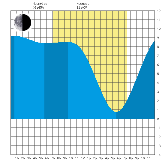 Port Jefferson tide chart for Saturday, March 22, 2025