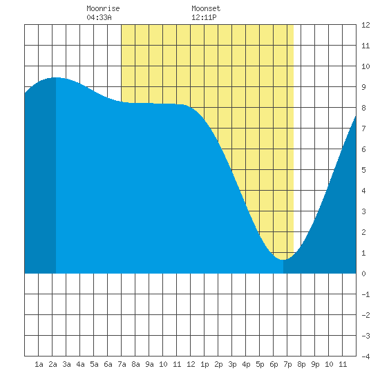 Port Jefferson tide chart for Sunday, March 23, 2025
