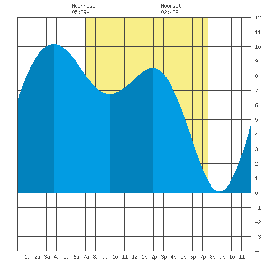 Port Jefferson tide chart for Tuesday, March 25, 2025