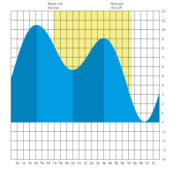 Port Jefferson tide chart for Wednesday, March 26, 2025