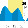 Port Jefferson tide chart for Wednesday, March 26, 2025