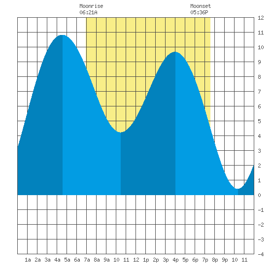 Port Jefferson tide chart for Thursday, March 27, 2025