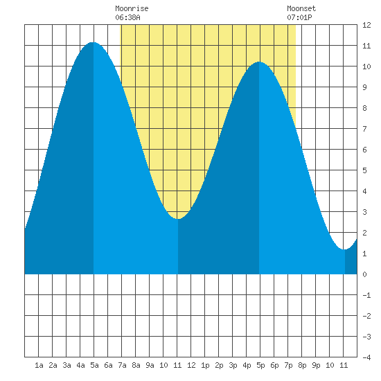 Port Jefferson tide chart for Friday, March 28, 2025
