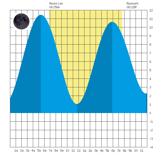 Port Jefferson tide chart for Saturday, March 29, 2025