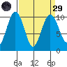Port Jefferson tide chart for Saturday, March 29, 2025