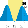 Port Jefferson tide chart for Sunday, March 30, 2025