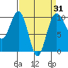 Port Jefferson tide chart for Monday, March 31, 2025