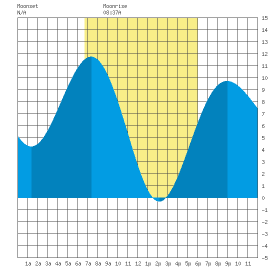 Port Jefferson tide chart for Tuesday, March 4, 2025