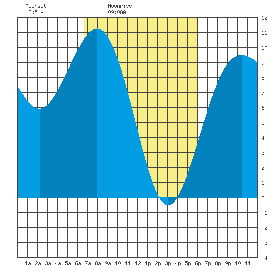Port Jefferson tide chart for Wednesday, March 5, 2025