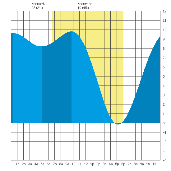 Port Jefferson tide chart for Friday, March 7, 2025