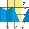 Port Jefferson tide chart for Friday, March 7, 2025