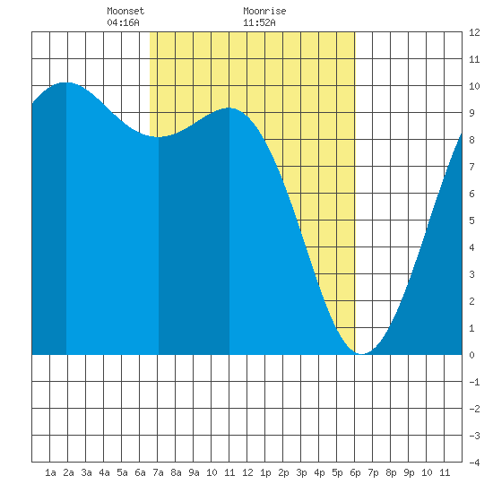 Port Jefferson tide chart for Saturday, March 8, 2025