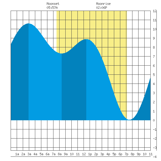 Port Jefferson tide chart for Sunday, March 9, 2025