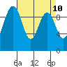 Port Jefferson tide chart for Thursday, April 10, 2025