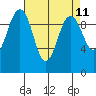 Port Jefferson tide chart for Friday, April 11, 2025