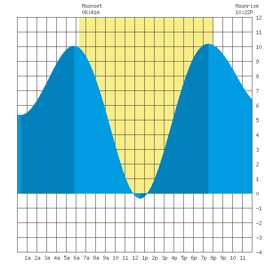 Port Jefferson tide chart for Monday, April 14, 2025