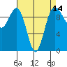 Port Jefferson tide chart for Monday, April 14, 2025