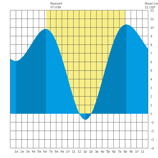 Port Jefferson tide chart for Tuesday, April 15, 2025