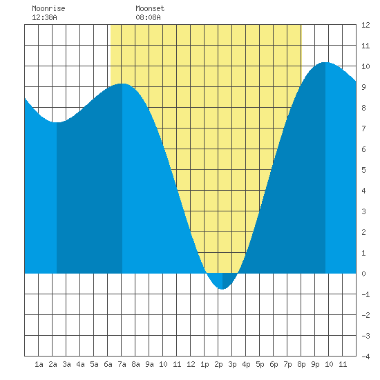 Port Jefferson tide chart for Thursday, April 17, 2025