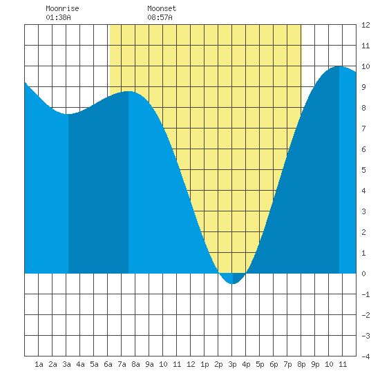 Port Jefferson tide chart for Friday, April 18, 2025