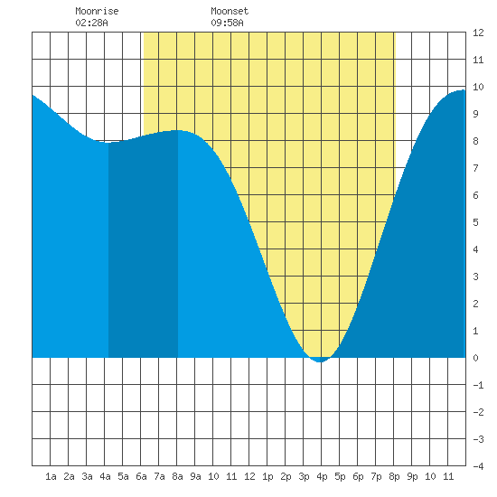 Port Jefferson tide chart for Saturday, April 19, 2025