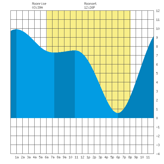 Port Jefferson tide chart for Monday, April 21, 2025