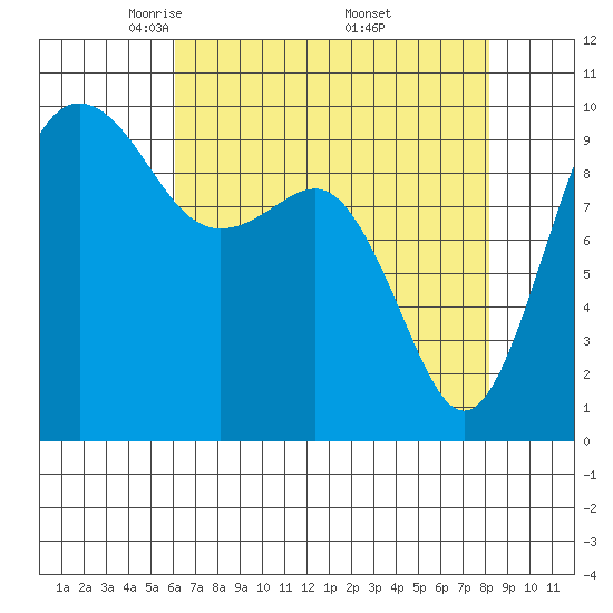 Port Jefferson tide chart for Tuesday, April 22, 2025
