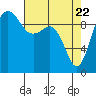 Port Jefferson tide chart for Tuesday, April 22, 2025