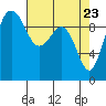 Port Jefferson tide chart for Wednesday, April 23, 2025