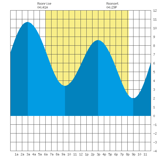 Port Jefferson tide chart for Thursday, April 24, 2025