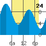 Port Jefferson tide chart for Thursday, April 24, 2025
