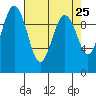 Port Jefferson tide chart for Friday, April 25, 2025